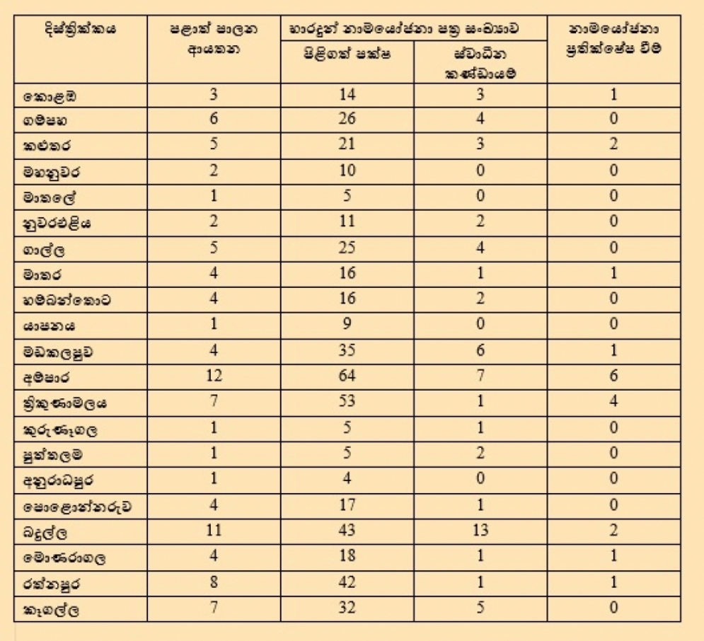 2018 පළාත් පාලන මැතිවරණය - පළාත් පාලන ආයතන 93කට නාමයෝජනා භාරදෙයි